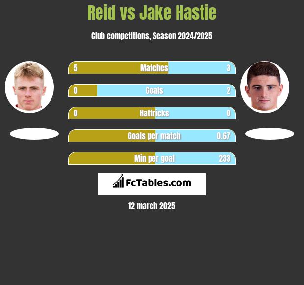 Reid vs Jake Hastie h2h player stats