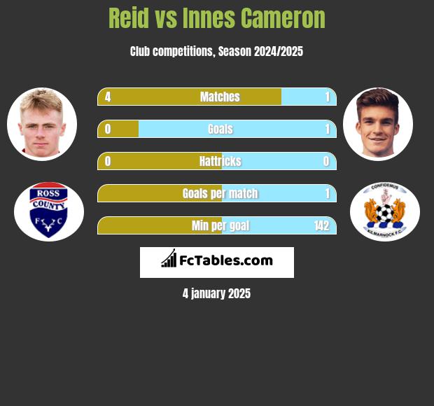 Reid vs Innes Cameron h2h player stats