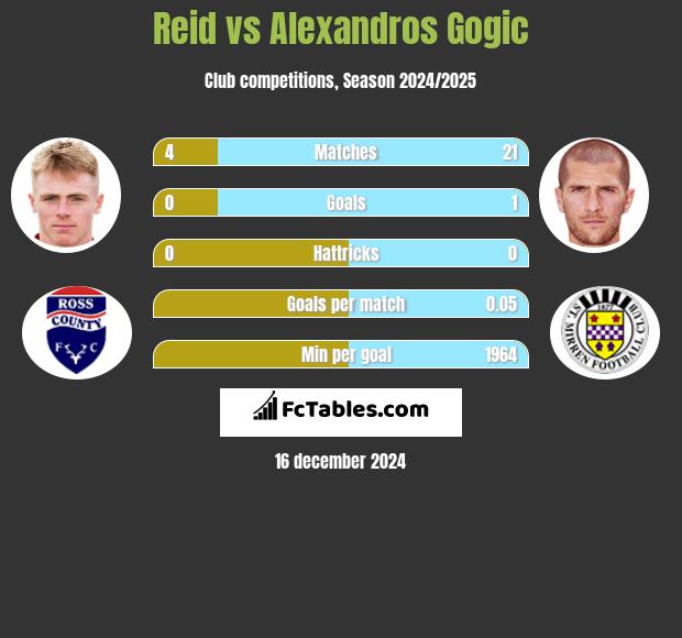 Reid vs Alexandros Gogic h2h player stats