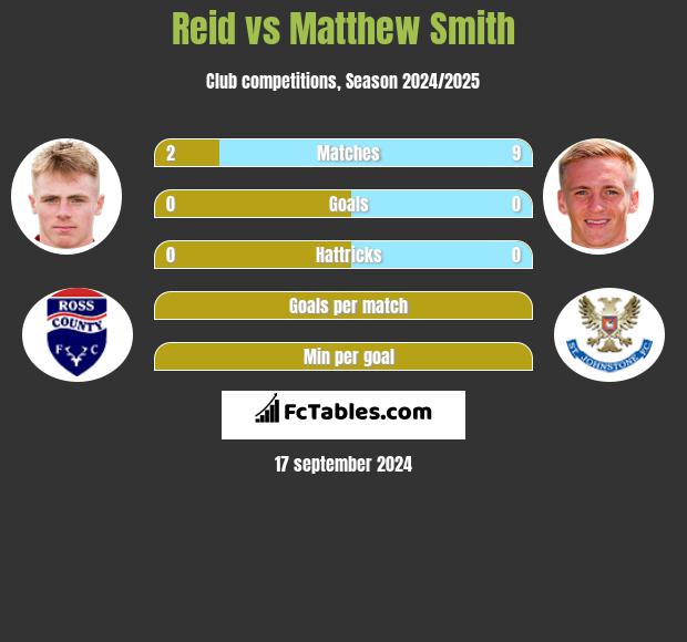 Reid vs Matthew Smith h2h player stats