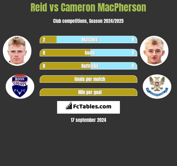 Reid vs Cameron MacPherson h2h player stats