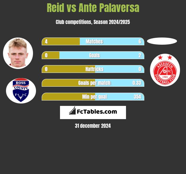 Reid vs Ante Palaversa h2h player stats