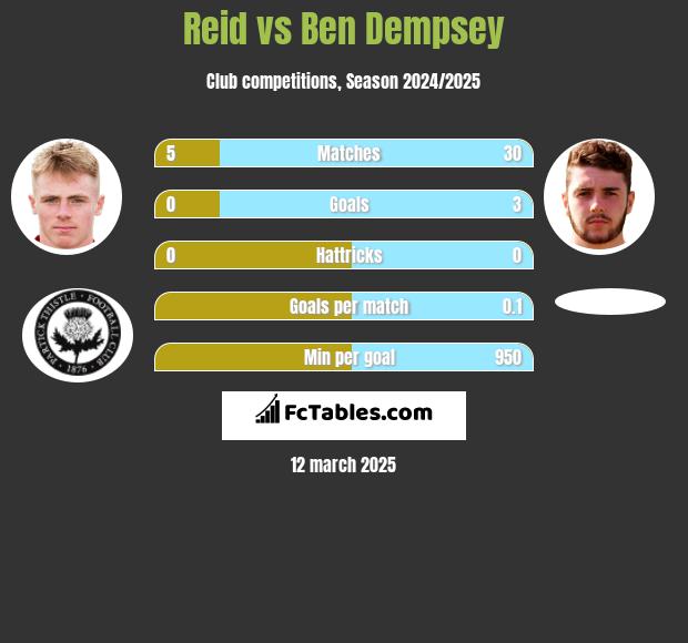 Reid vs Ben Dempsey h2h player stats