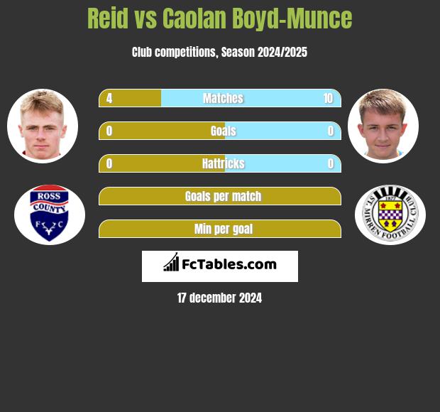 Reid vs Caolan Boyd-Munce h2h player stats