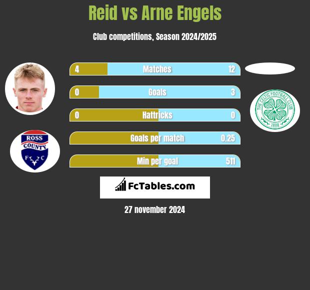 Reid vs Arne Engels h2h player stats