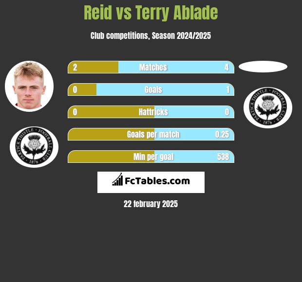 Reid vs Terry Ablade h2h player stats