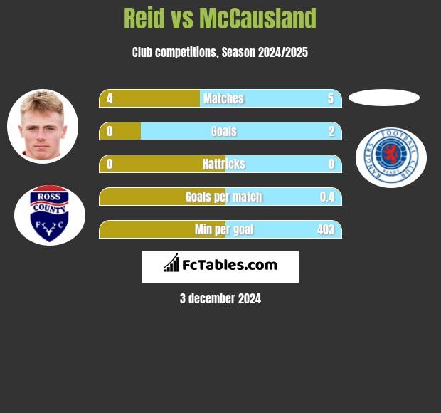 Reid vs McCausland h2h player stats