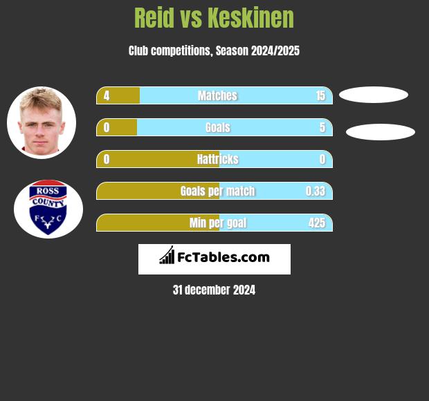 Reid vs Keskinen h2h player stats