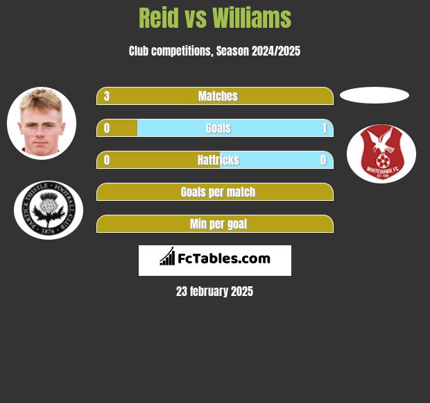 Reid vs Williams h2h player stats