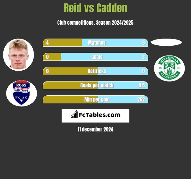 Reid vs Cadden h2h player stats