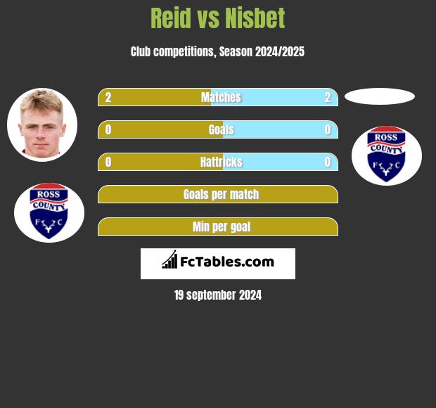 Reid vs Nisbet h2h player stats