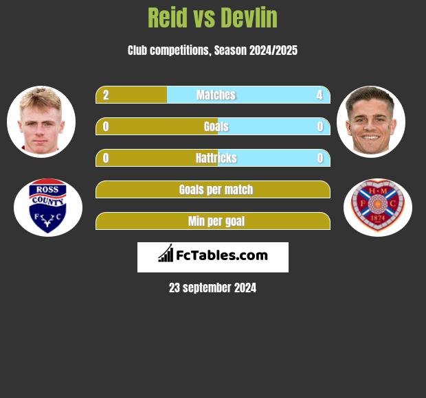 Reid vs Devlin h2h player stats