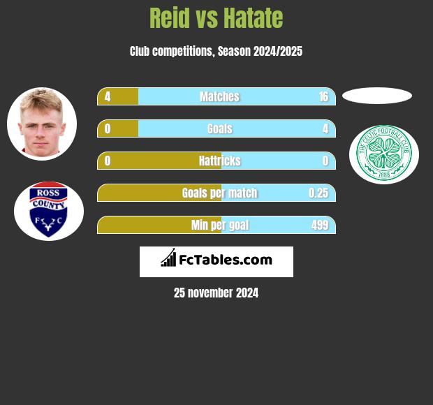 Reid vs Hatate h2h player stats