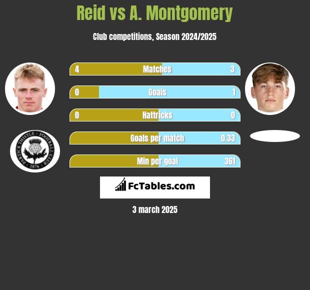 Reid vs A. Montgomery h2h player stats