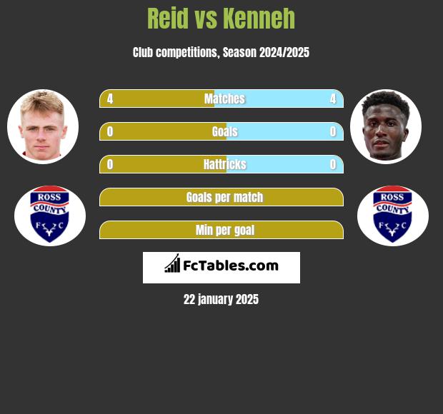 Reid vs Kenneh h2h player stats