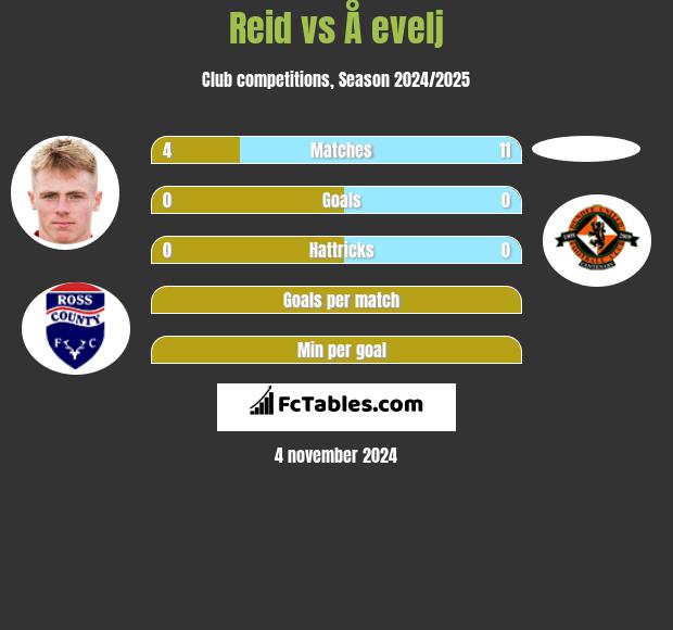 Reid vs Å evelj h2h player stats