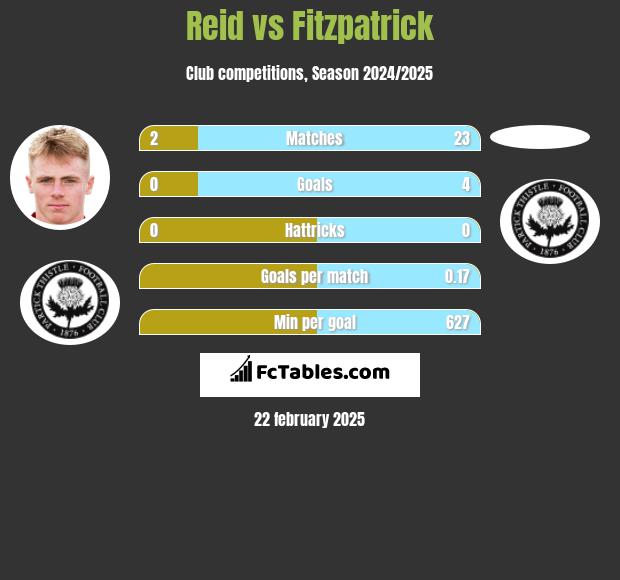 Reid vs Fitzpatrick h2h player stats