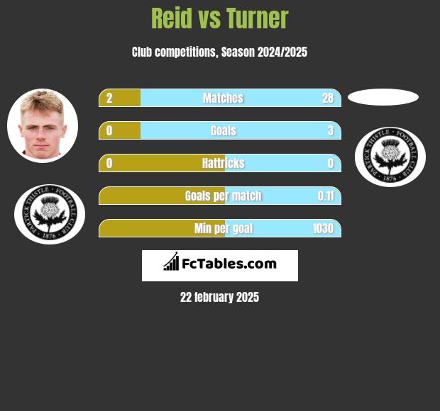 Reid vs Turner h2h player stats