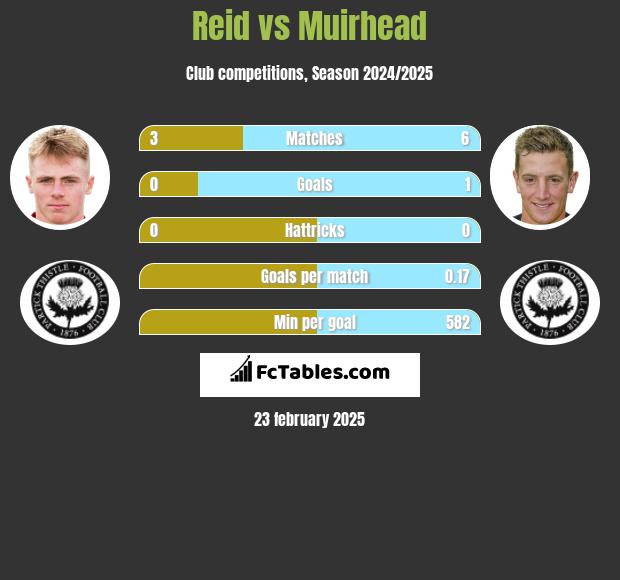 Reid vs Muirhead h2h player stats