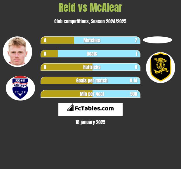 Reid vs McAlear h2h player stats