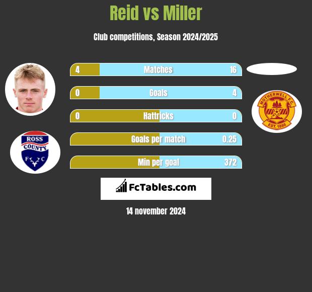 Reid vs Miller h2h player stats