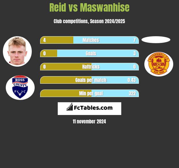 Reid vs Maswanhise h2h player stats