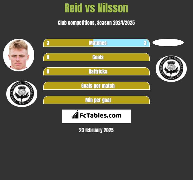 Reid vs Nilsson h2h player stats