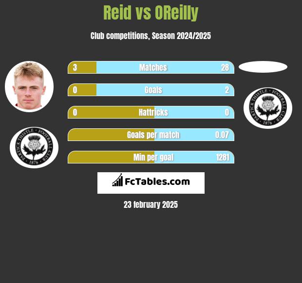 Reid vs OReilly h2h player stats