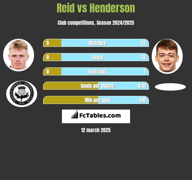 Reid vs Henderson h2h player stats