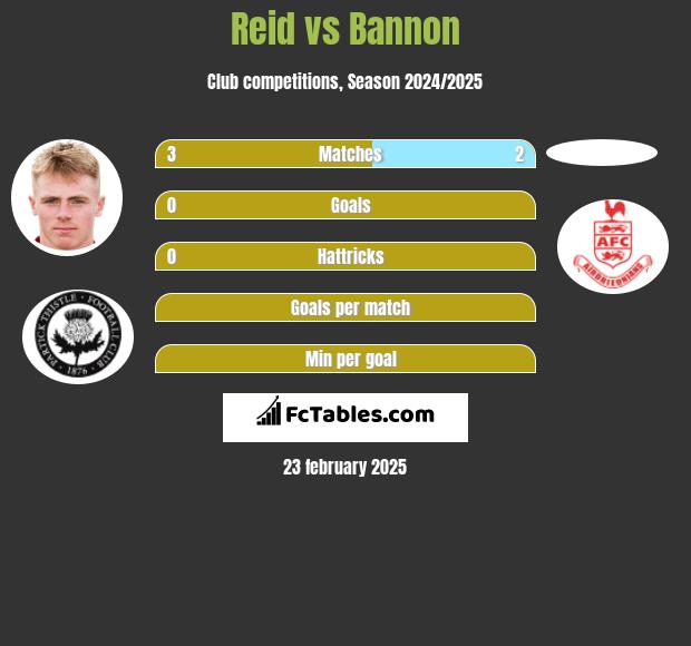 Reid vs Bannon h2h player stats