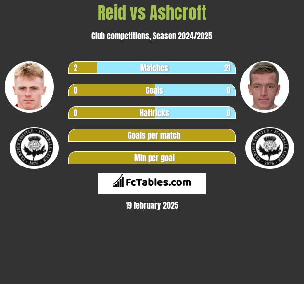 Reid vs Ashcroft h2h player stats