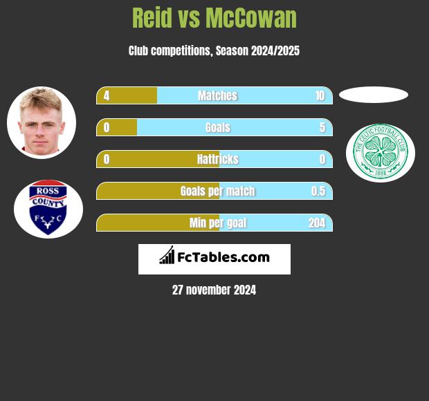 Reid vs McCowan h2h player stats