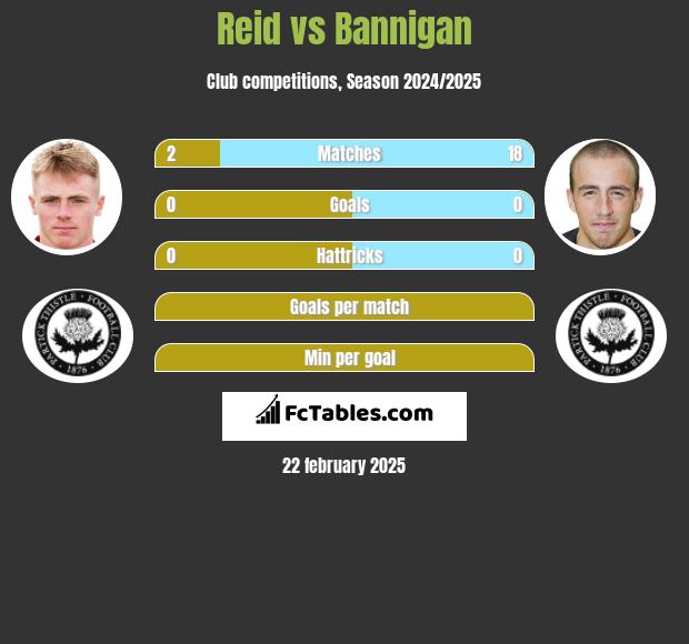 Reid vs Bannigan h2h player stats