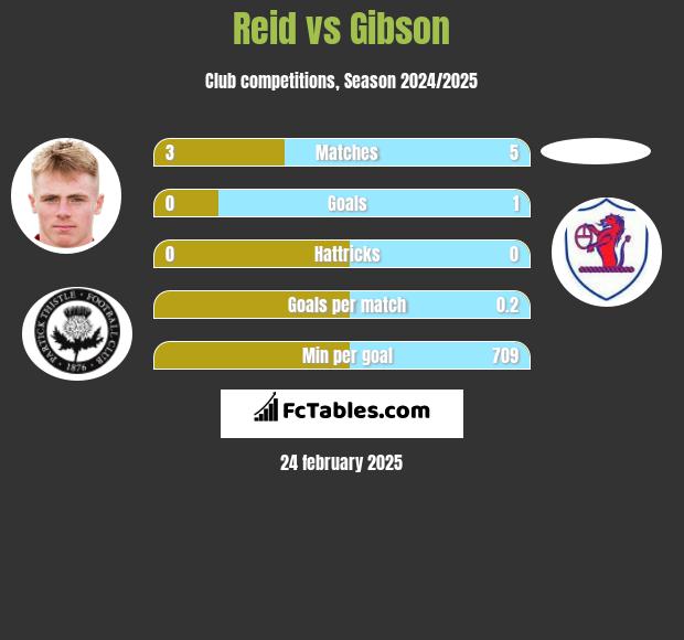 Reid vs Gibson h2h player stats