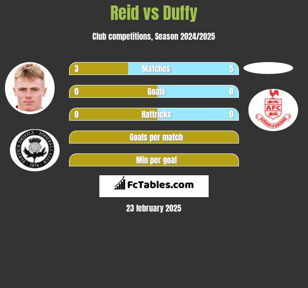 Reid vs Duffy h2h player stats