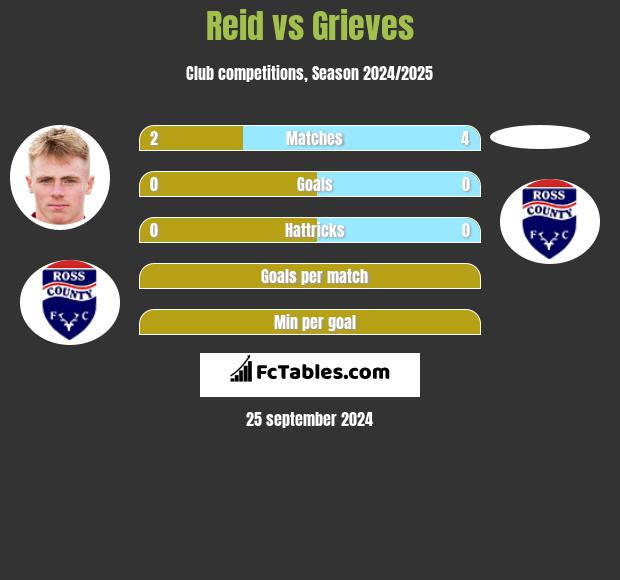 Reid vs Grieves h2h player stats