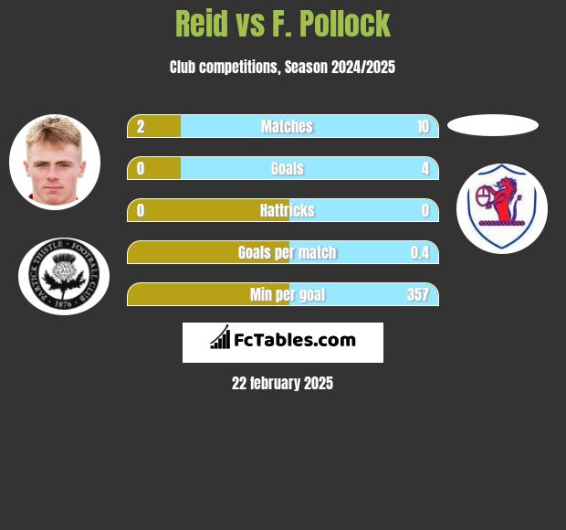 Reid vs F. Pollock h2h player stats