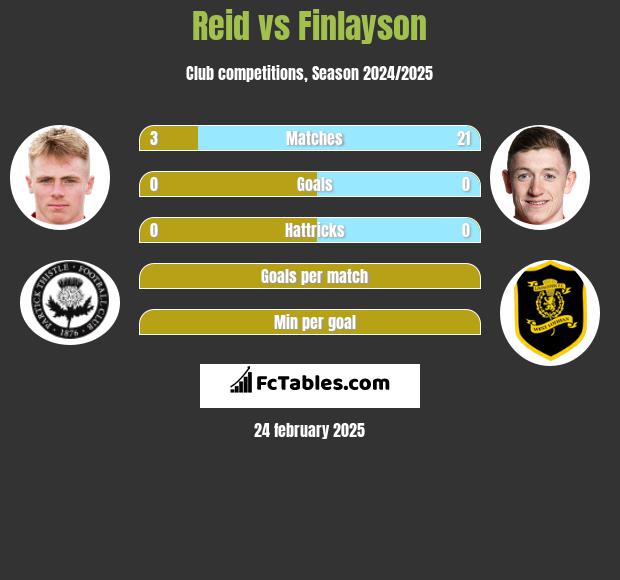 Reid vs Finlayson h2h player stats