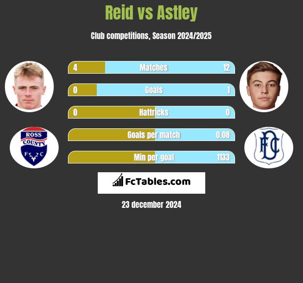 Reid vs Astley h2h player stats