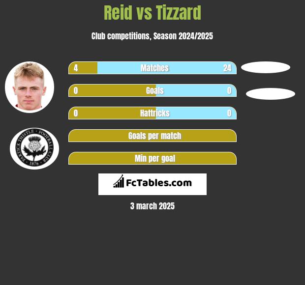 Reid vs Tizzard h2h player stats