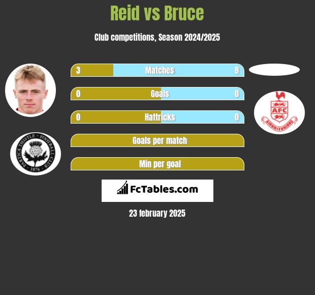 Reid vs Bruce h2h player stats