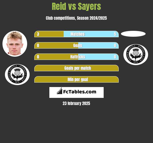 Reid vs Sayers h2h player stats