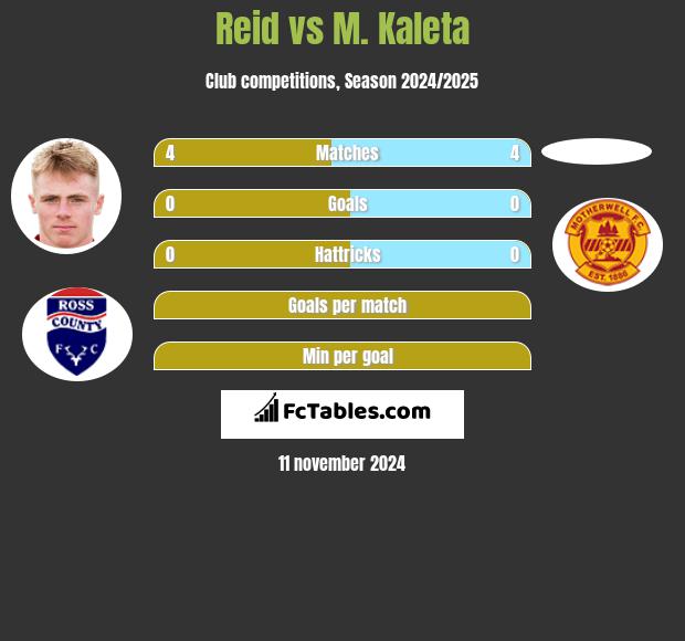 Reid vs M. Kaleta h2h player stats