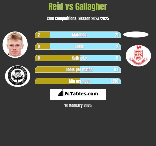 Reid vs Gallagher h2h player stats