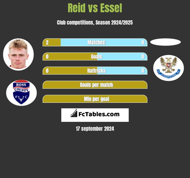 Reid vs Essel h2h player stats