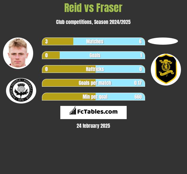 Reid vs Fraser h2h player stats