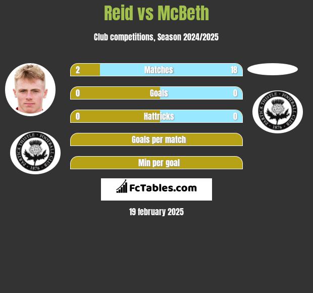 Reid vs McBeth h2h player stats