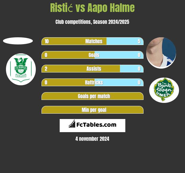 Ristić vs Aapo Halme h2h player stats