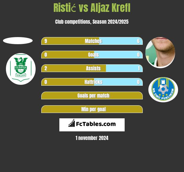 Ristić vs Aljaz Krefl h2h player stats