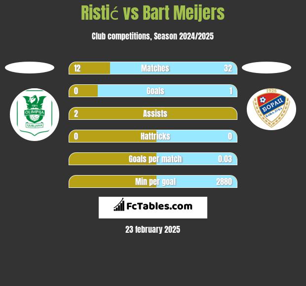 Ristić vs Bart Meijers h2h player stats